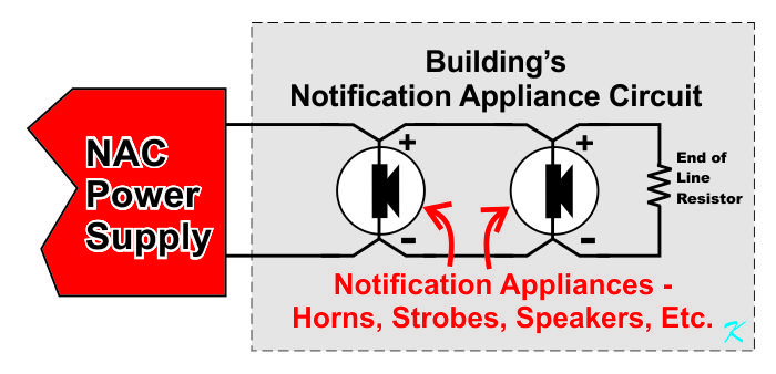 A NAC Panel or NAC Power Supply provides power to the Notification Appliance Circuit in the building.