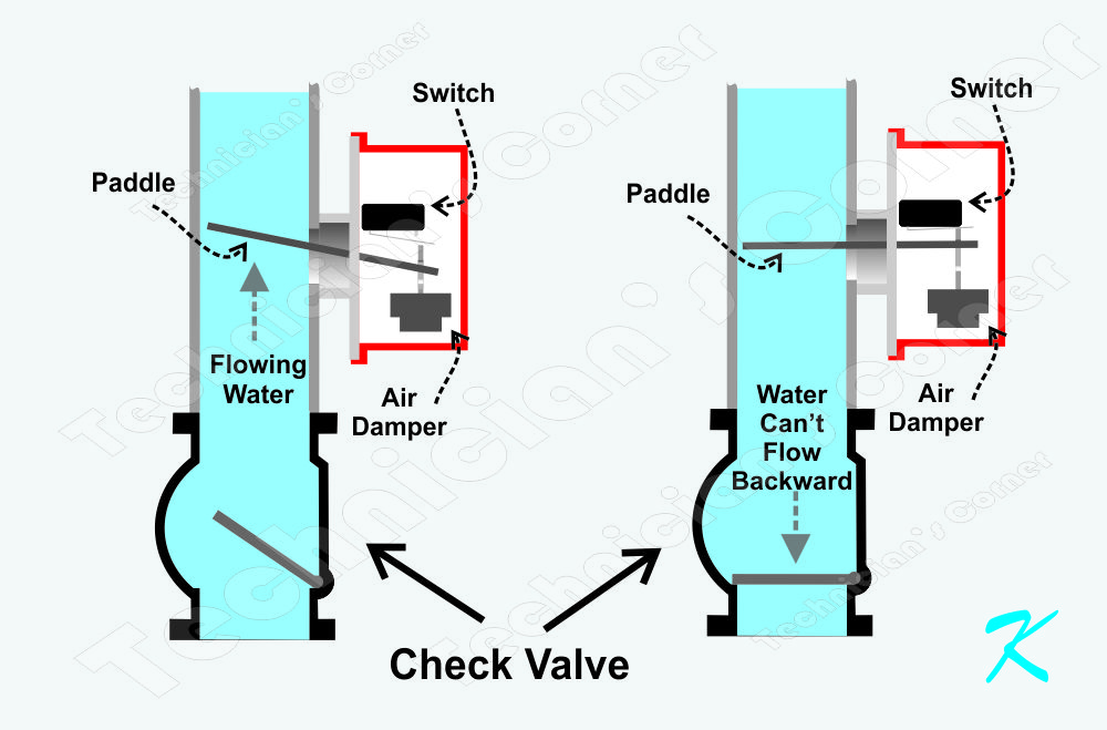 A checkvalve installed ahead of a waterflow switch prevents water flowing back into the city water system as the pressure goes down. Then water won't flow back into the sprinkler system as city pressure goes up again.