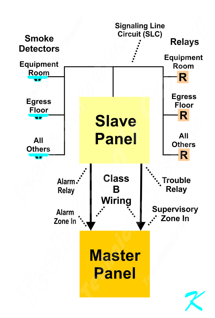 When connecting an elevator capture addressable panel to a conventional system, use Class B wiring and connect the Capture Alarm Output Relay to a Conventional Alarm Input and the Capture Trouble Output Relay to a Conventional Supervisory Input