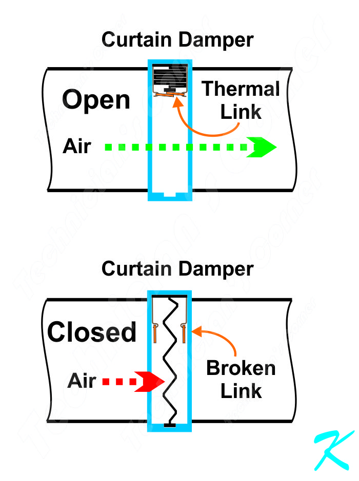 A curtain damper has a metal curtain that is normally held in the open position by a fusible link. If the fusible link heats up, the curtain closes.