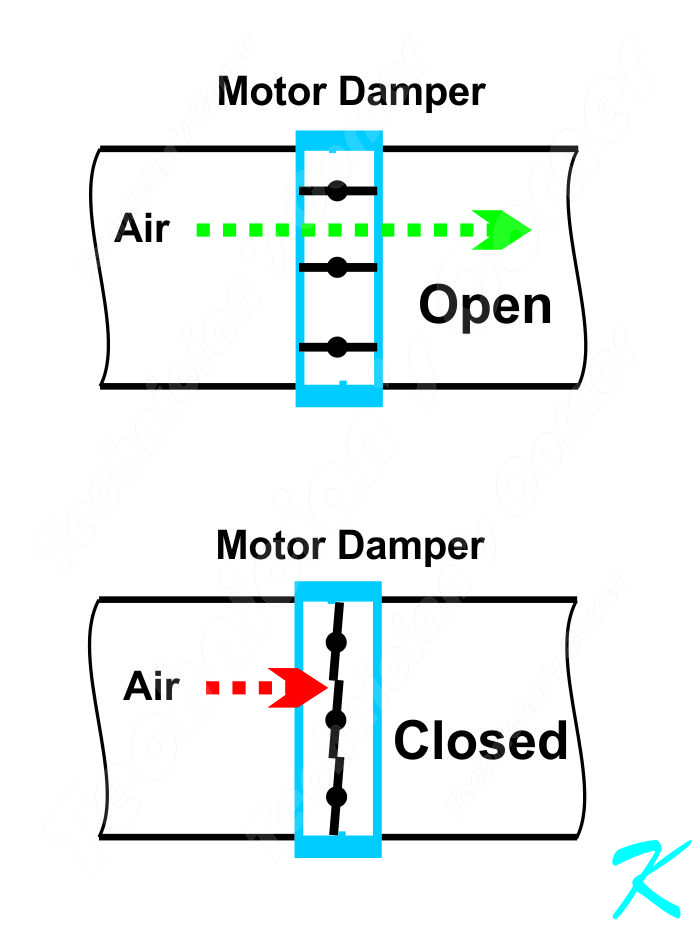 A motorized damper is a damper that is held open by a motor. If the motor fails, the damper automatically closes into fire mode postition.