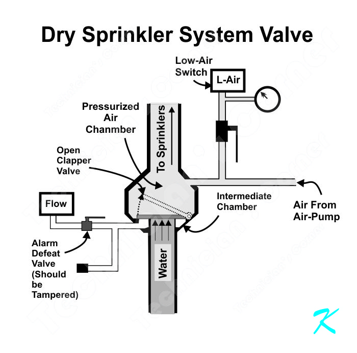 A dry sprinkler system has many parts. Failure of any part might cause the system to flood with water.