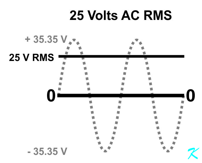 Even though the AC voltage is 70.70 volts peak to peak, it's still 25 volts RMS