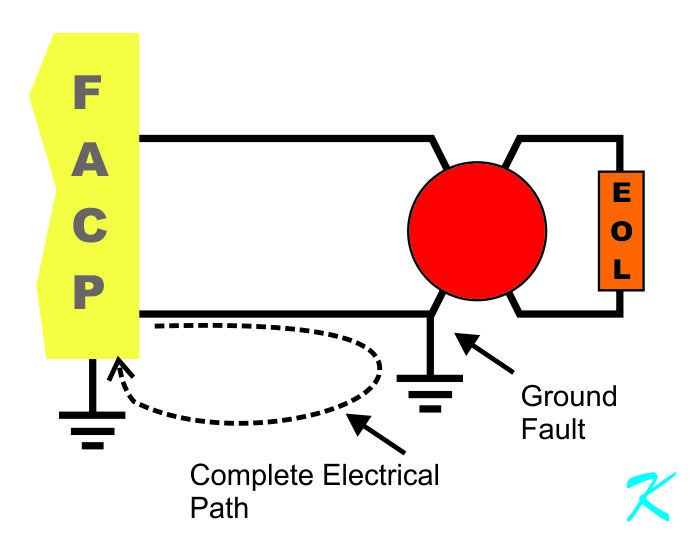 Fire alarm panels use their ground connection to detect a wiring ground fault