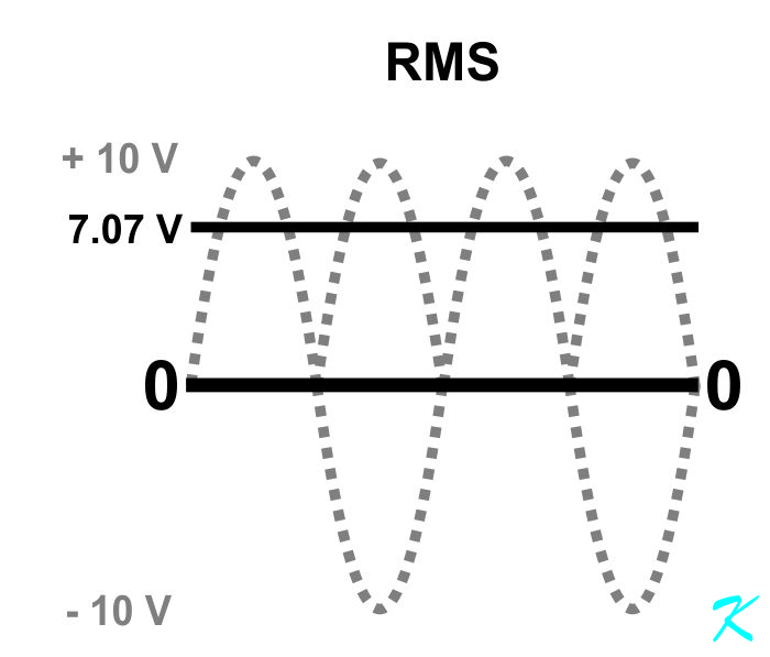 RMS voltage is lower than Peak voltage