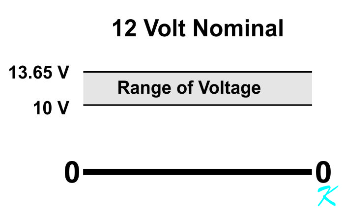 This shows the range of voltages from a nominal voltage power supply.