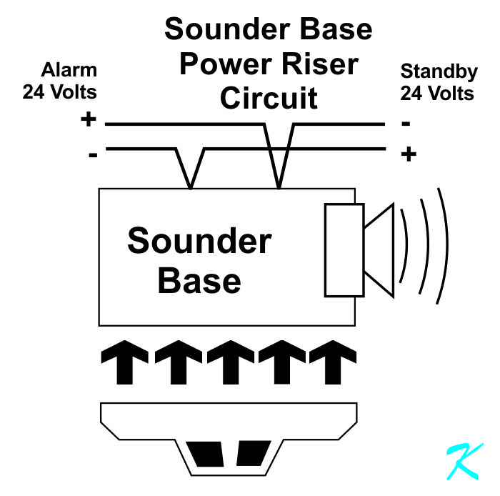 The sounder base requires power to be fully on with a building alarm, and fully on when standing by