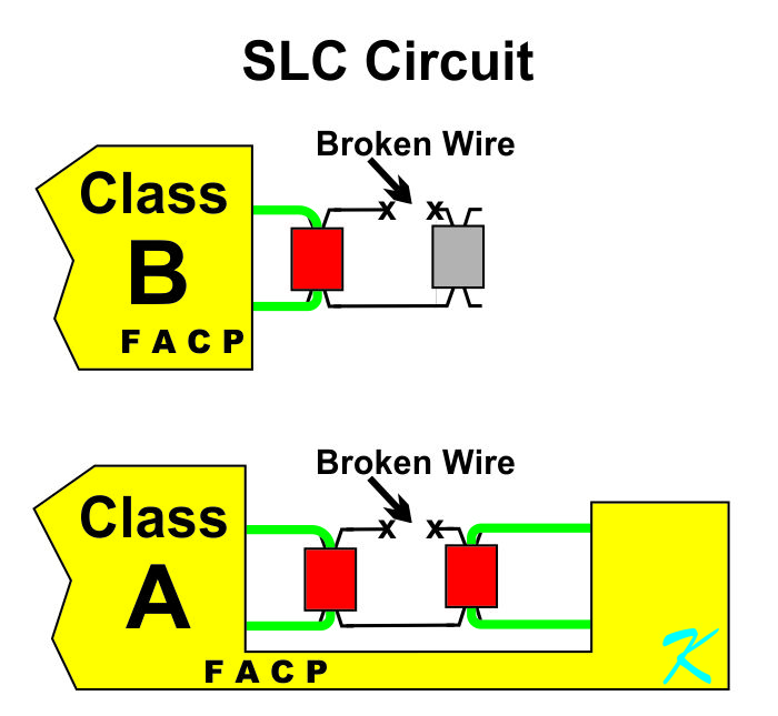 Class B wiring means that nothing communicates beyond a wire break, Class A wiring means that all devices communicate even if a wire breaks.