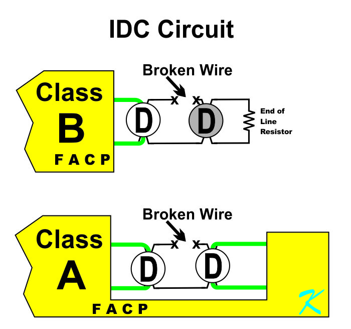 Class B wiring means that nothing communicates beyond a wire break, Class A wiring means that all devices communicate even if a wire breaks.