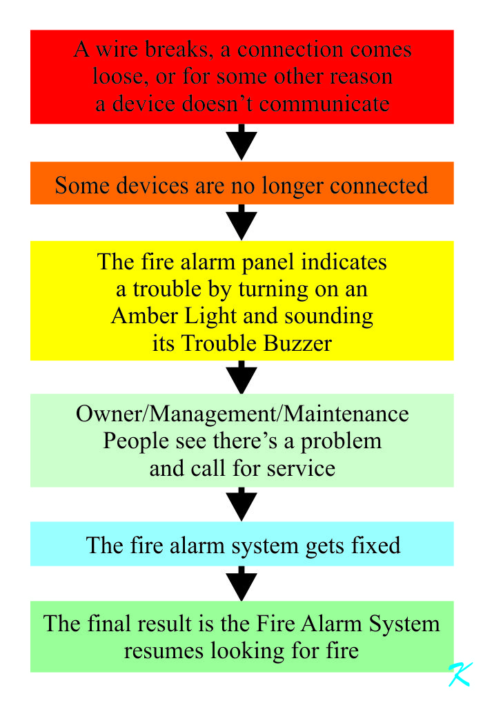 The goal of supervision is to get the fire alarm system to resume looking for fire, should somethig go wrong.