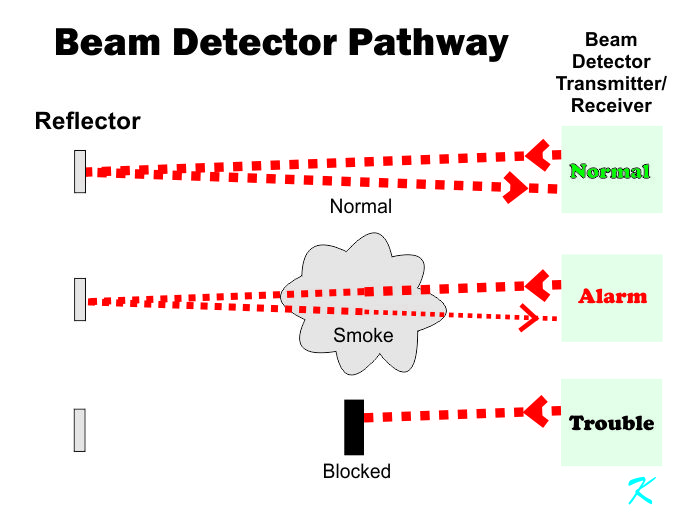 How Do I Test Beam Detectors?