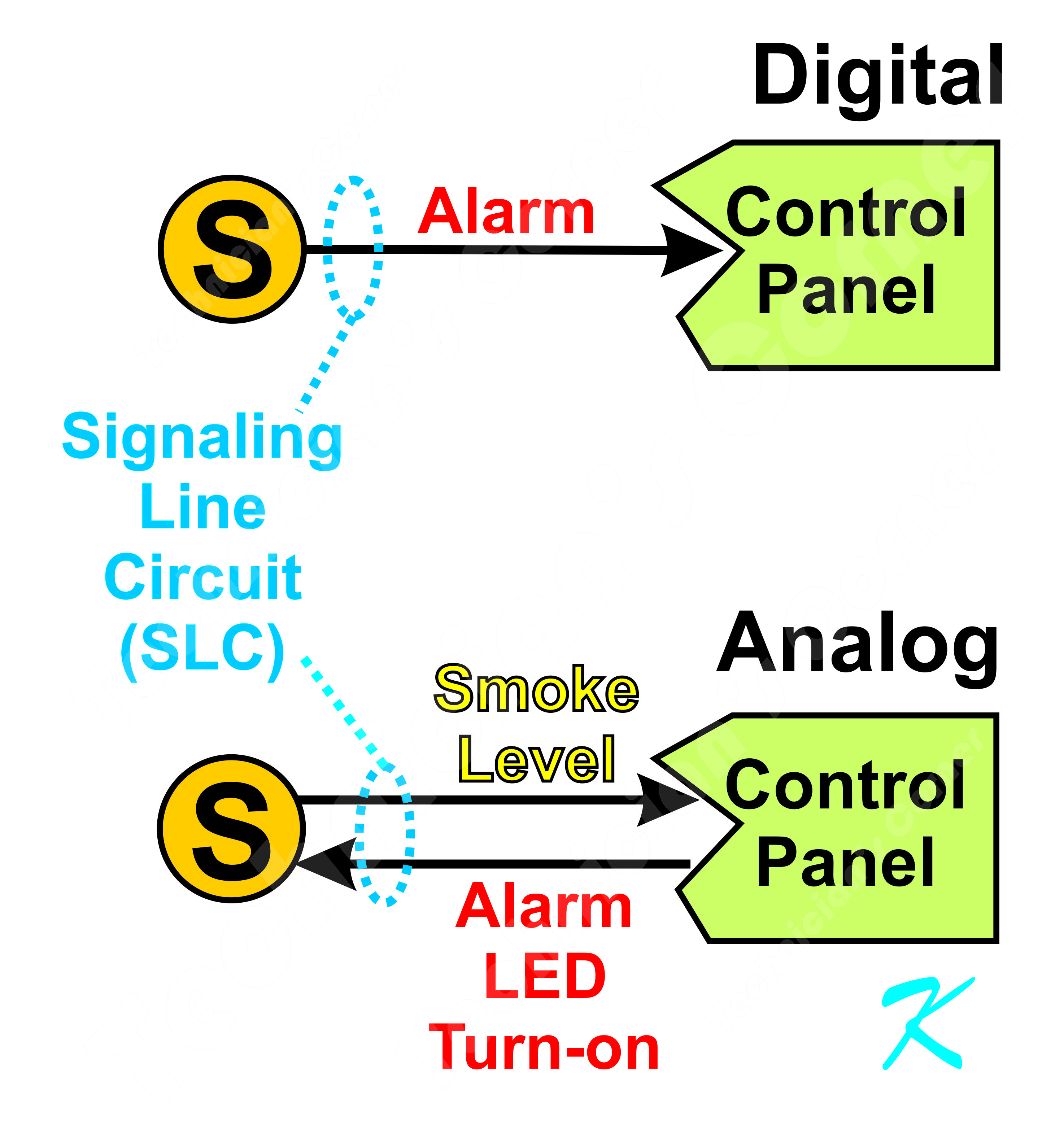 Two types of addressable fire alarm systems -- digital communications and analog communications