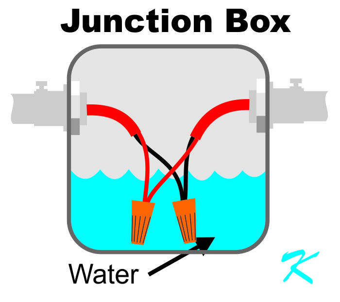 Water inside of a junction box or inside conduit can cause fire alarm system ground faults