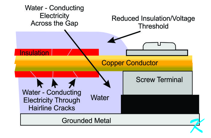 Water can invade a the insulation around wires through microscopic cracks.