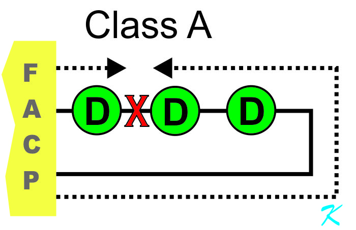 With Class A, even if the pathway is broken, there is a redundant path that signal can take between the panel and the devices.