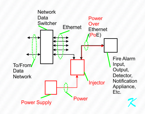 Block Diagram showing how power is transferred through PoE