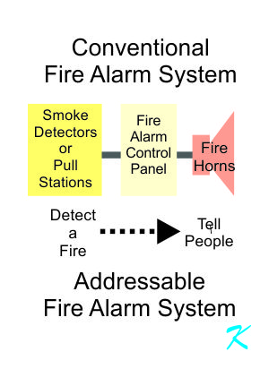 The purpose of an addressable fire alarm system is the same as a conventional fire alarm system - detect fire and tell people about the fire