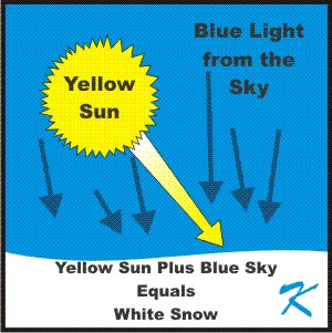 Yellow sunlight and blue sky light is combined by the snow to make white snow.